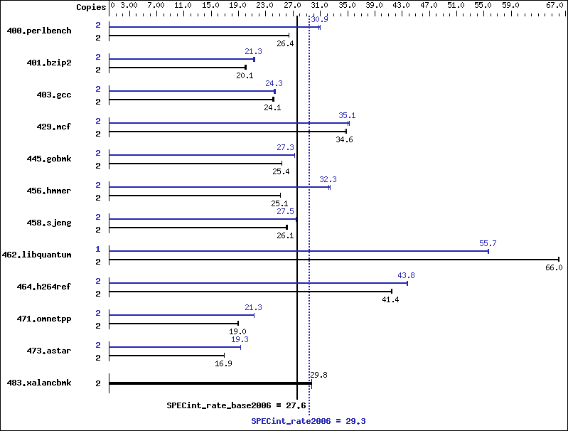 Benchmark results graph