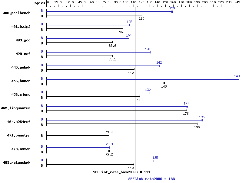 Benchmark results graph