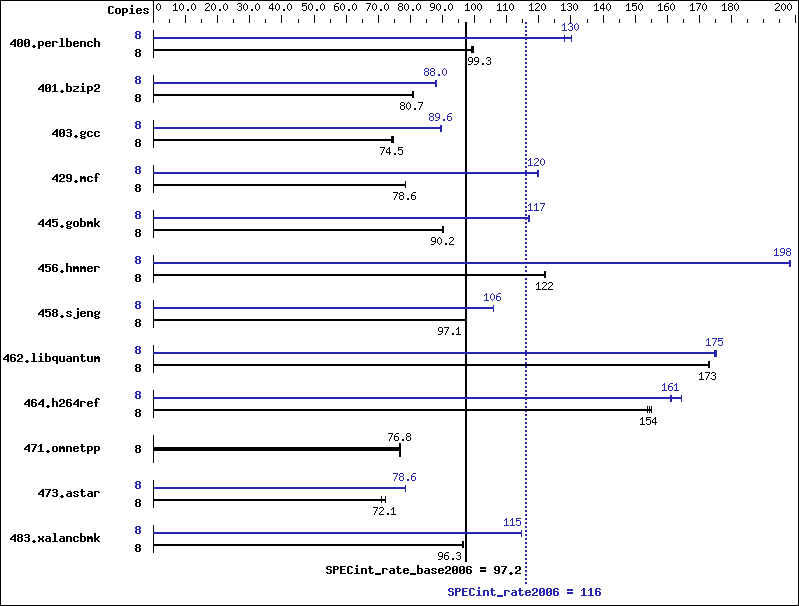 Benchmark results graph