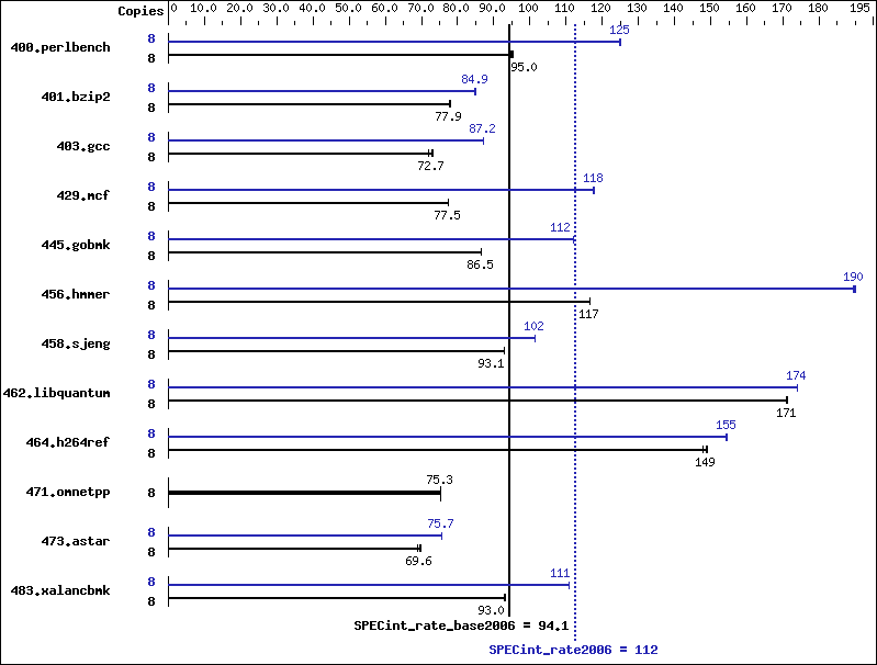 Benchmark results graph