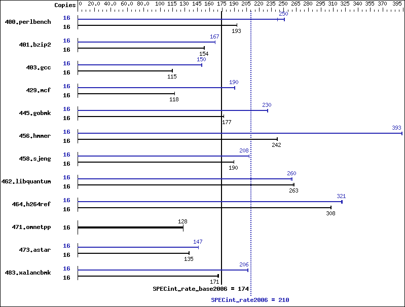 Benchmark results graph