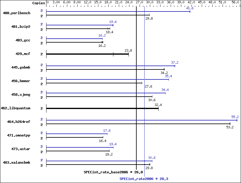 Benchmark results graph