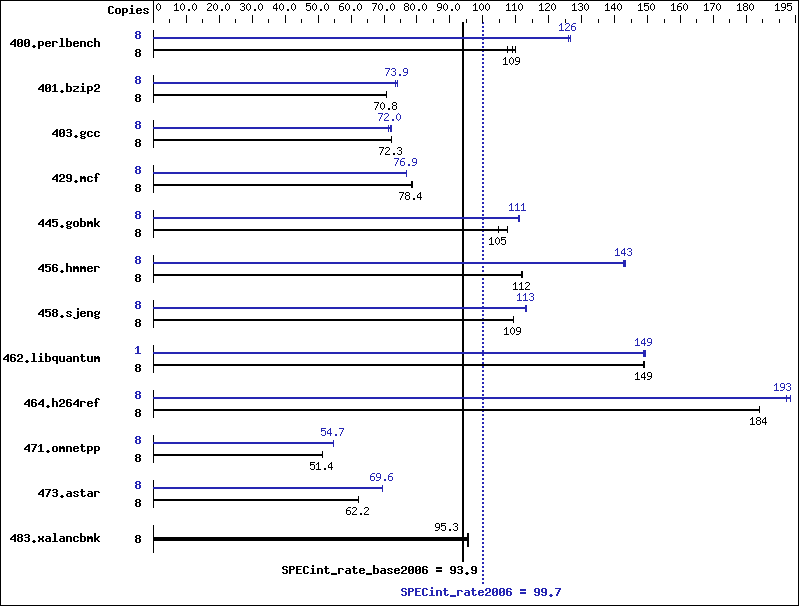 Benchmark results graph