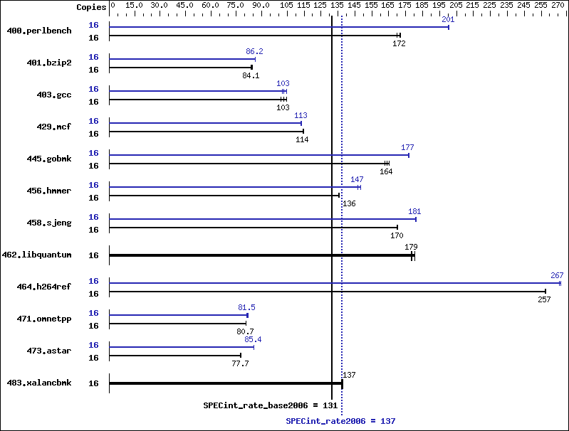 Benchmark results graph