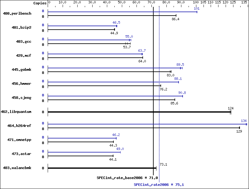 Benchmark results graph