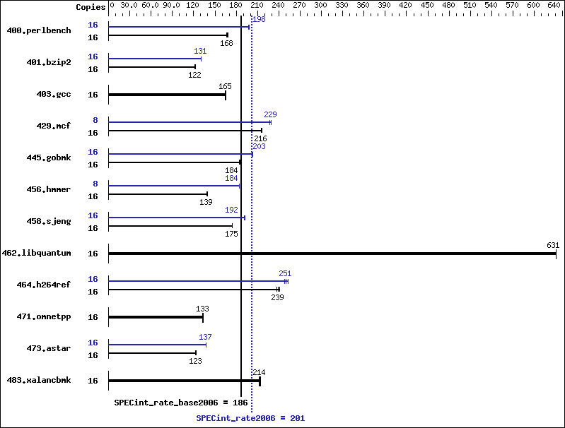 Benchmark results graph