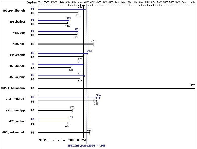 Benchmark results graph