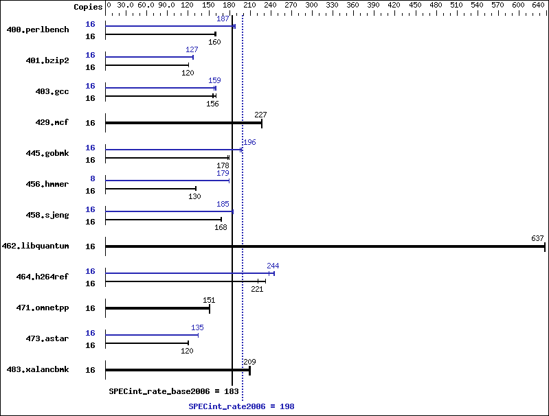 Benchmark results graph