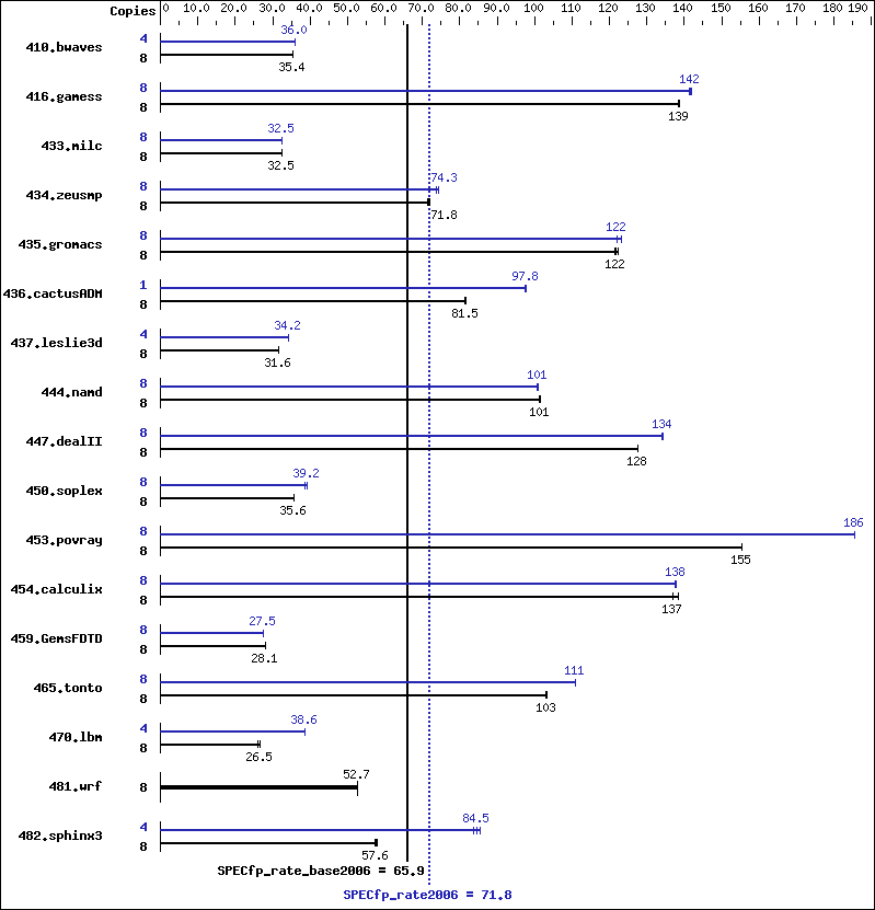 Benchmark results graph