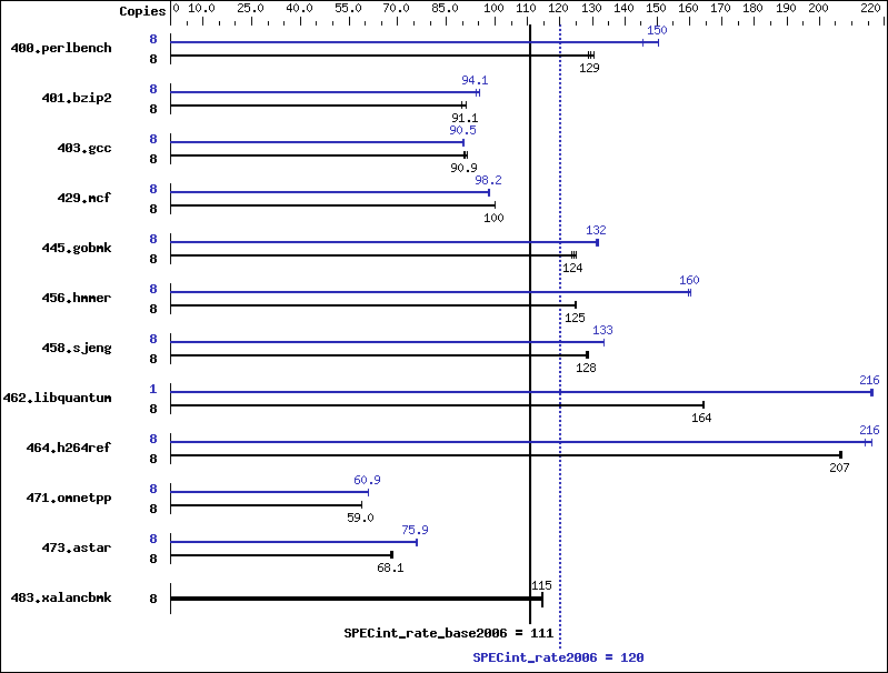 Benchmark results graph