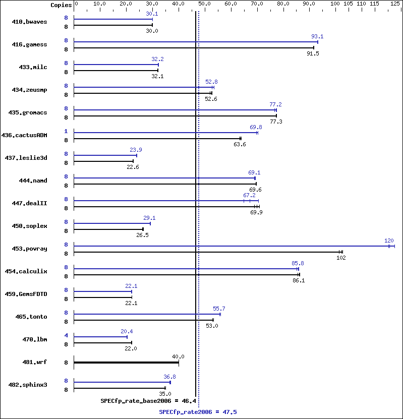 Benchmark results graph