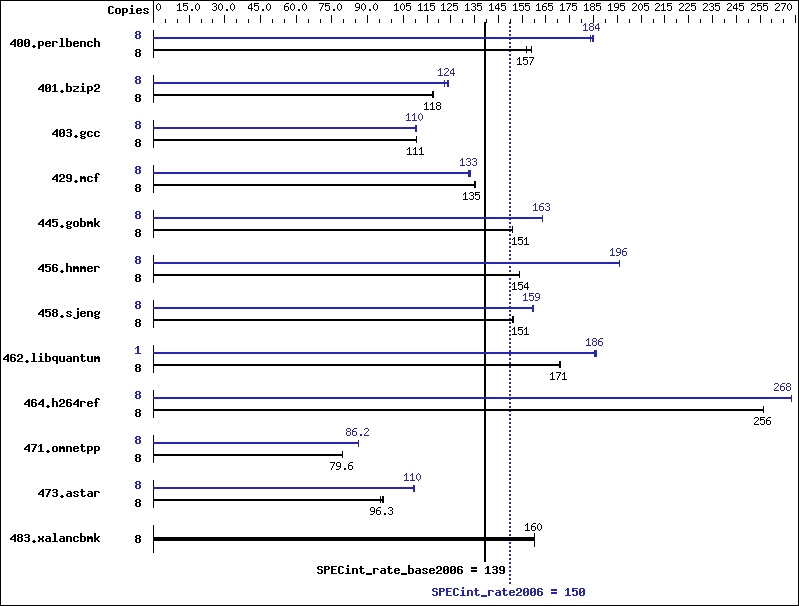 Benchmark results graph