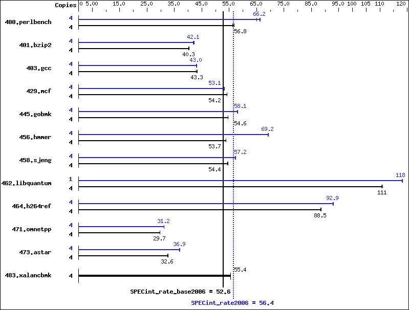 Benchmark results graph