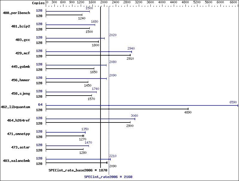 Benchmark results graph