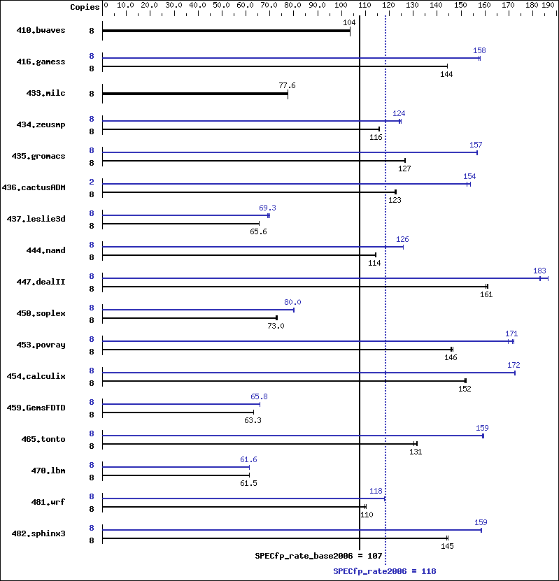 Benchmark results graph