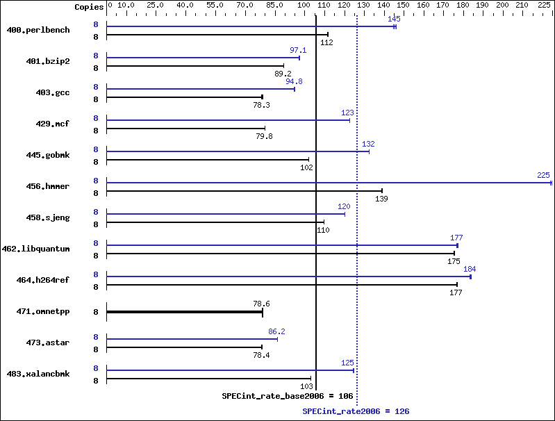 Benchmark results graph