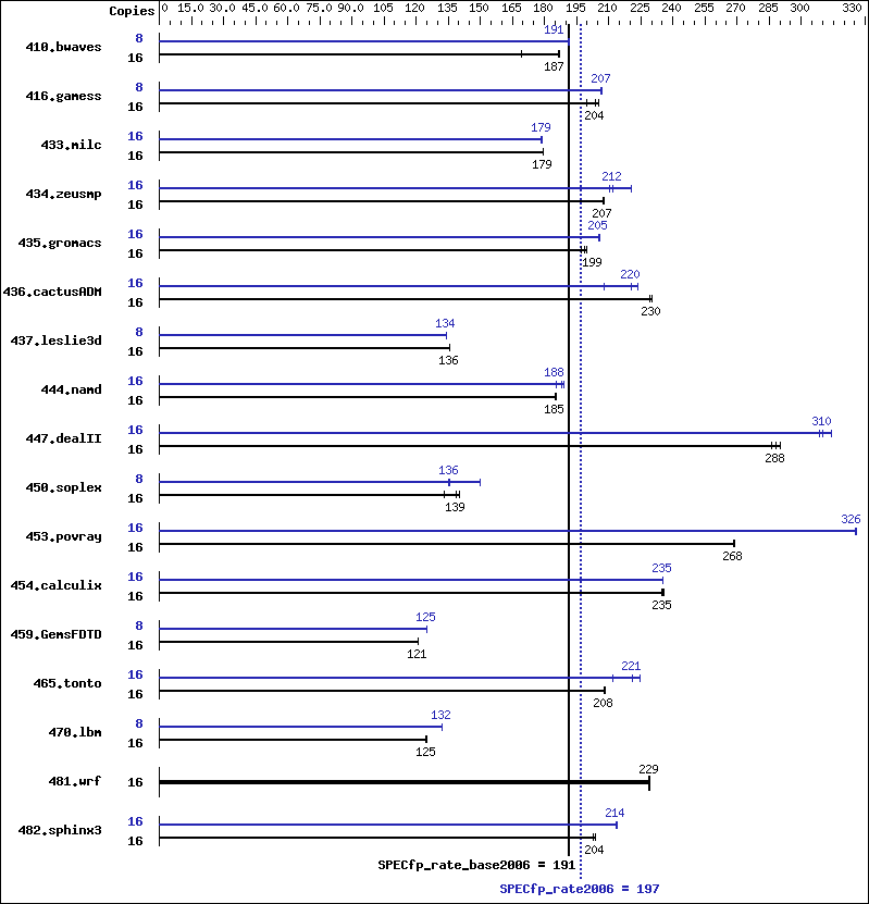 Benchmark results graph