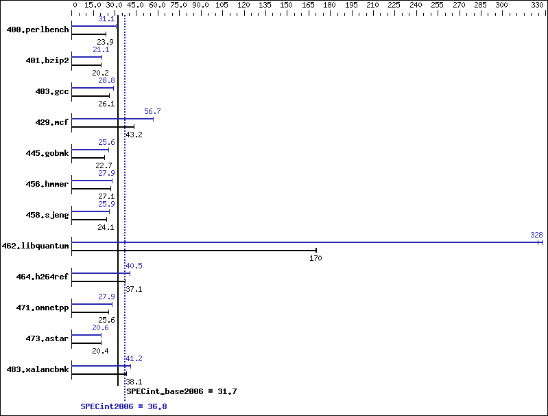 Benchmark results graph