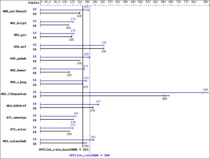 Benchmark results graph