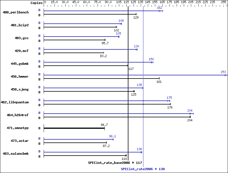 Benchmark results graph