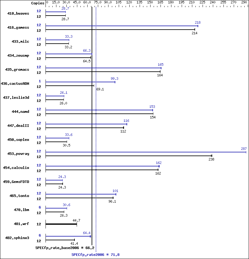 Benchmark results graph