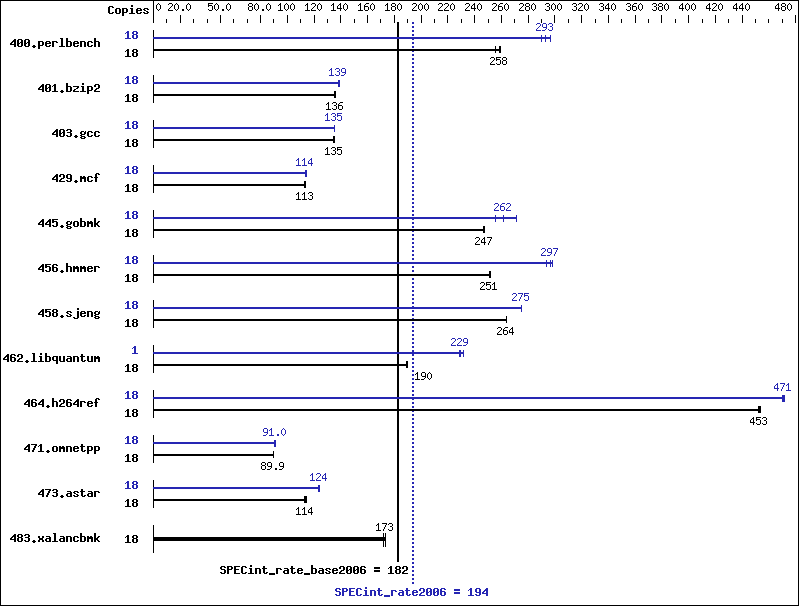 Benchmark results graph