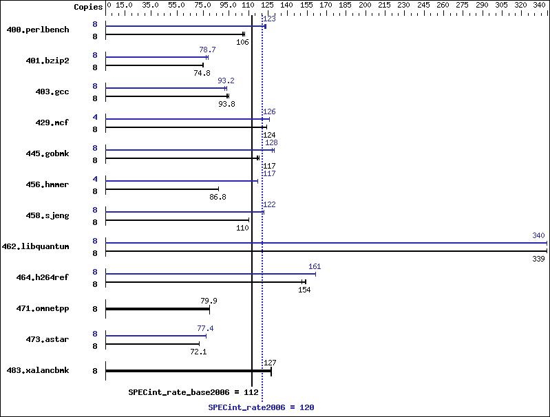 Benchmark results graph