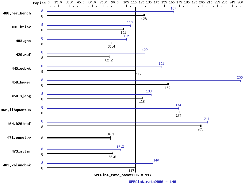 Benchmark results graph