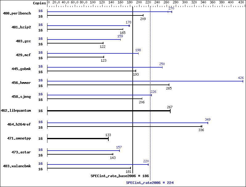 Benchmark results graph