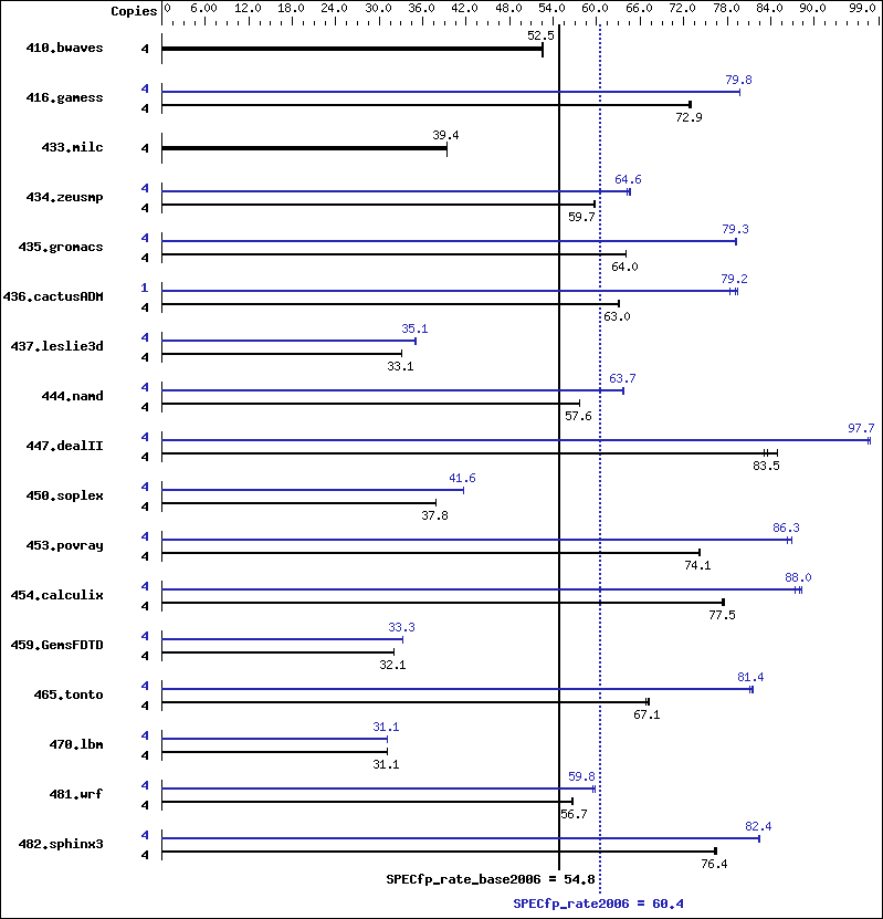 Benchmark results graph