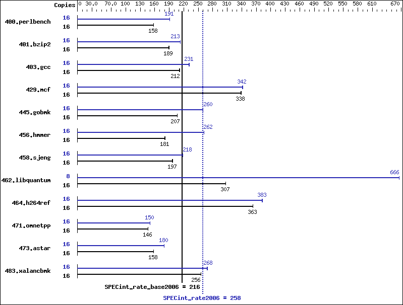 Benchmark results graph