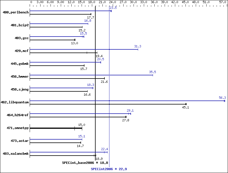 Benchmark results graph