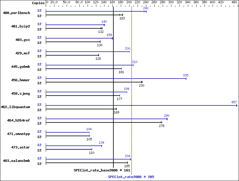 Benchmark results graph