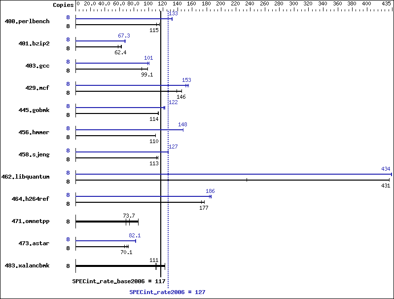 Benchmark results graph