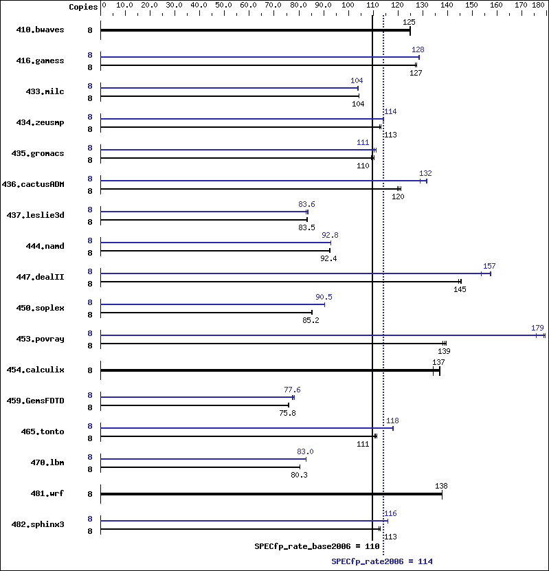 Benchmark results graph