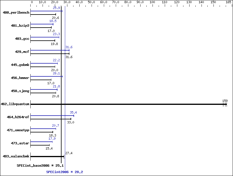 Benchmark results graph