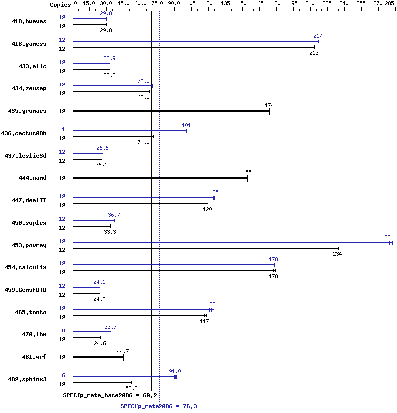 Benchmark results graph