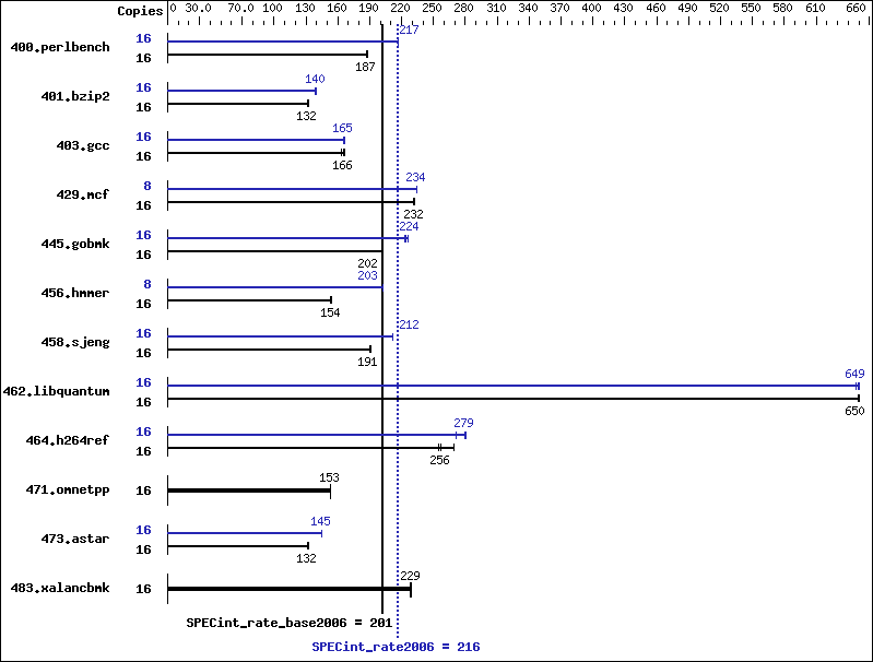 Benchmark results graph