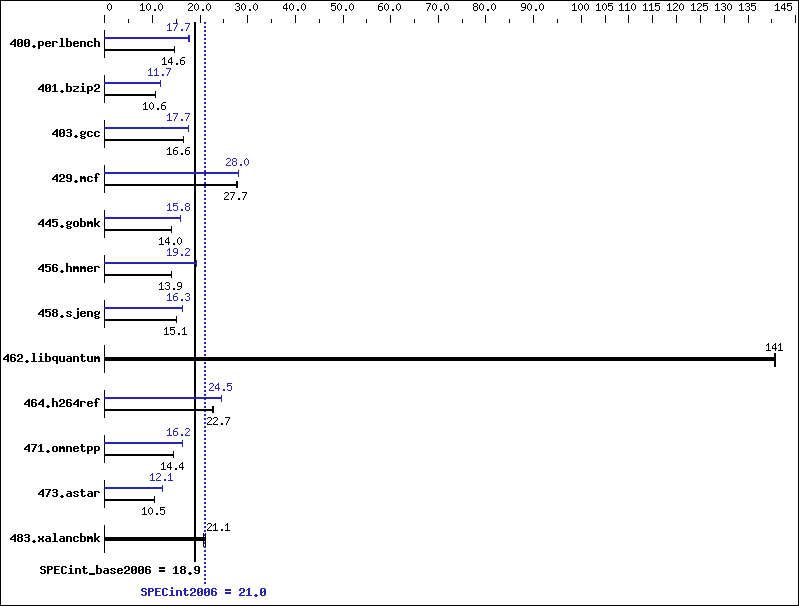 Benchmark results graph