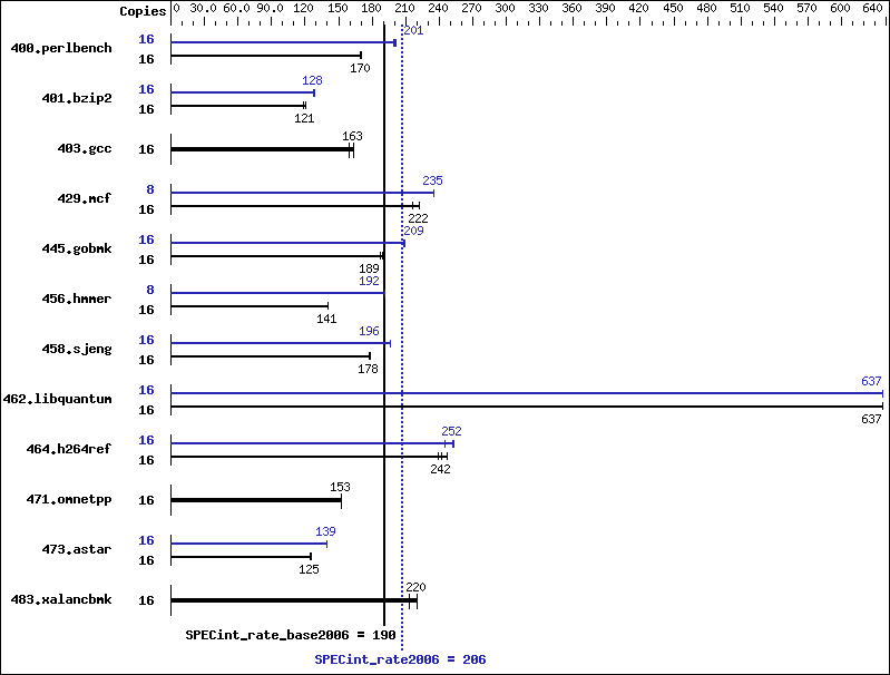 Benchmark results graph