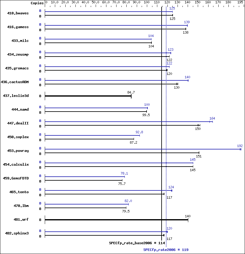 Benchmark results graph