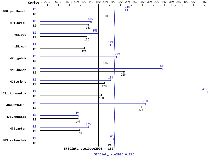 Benchmark results graph