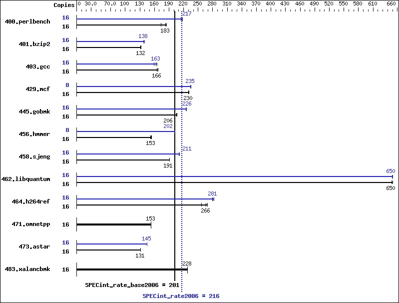 Benchmark results graph