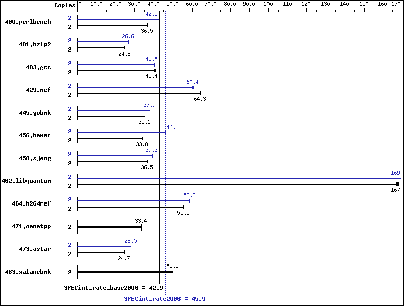 Benchmark results graph