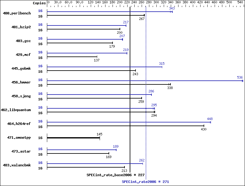 Benchmark results graph