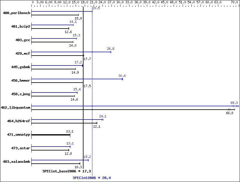 Benchmark results graph