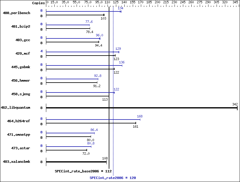 Benchmark results graph