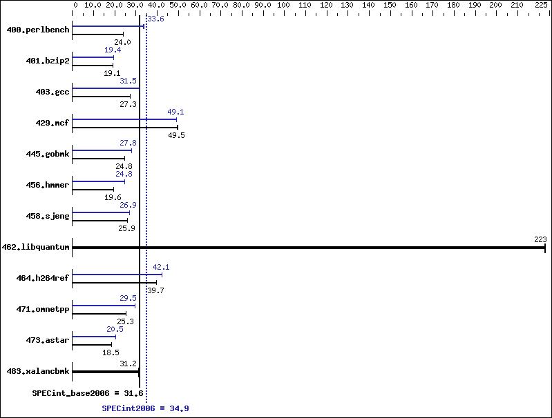 Benchmark results graph