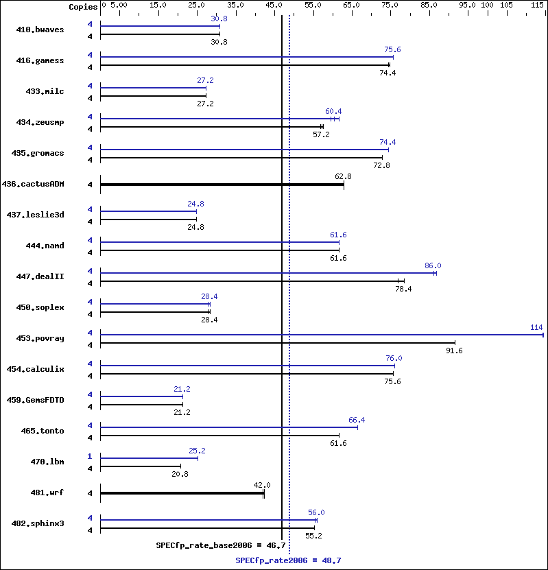 Benchmark results graph