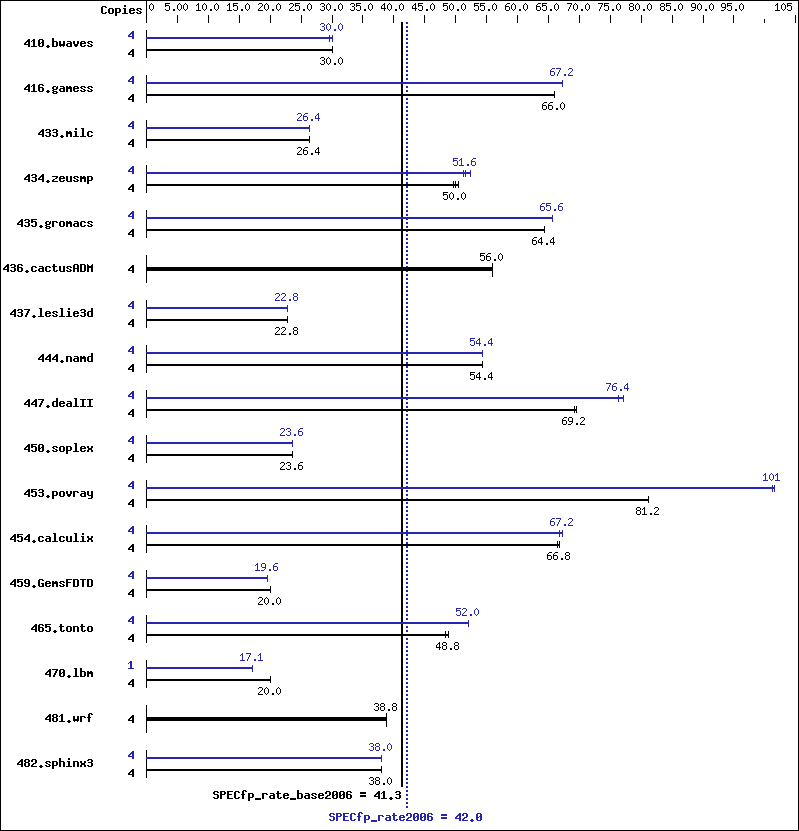 Benchmark results graph